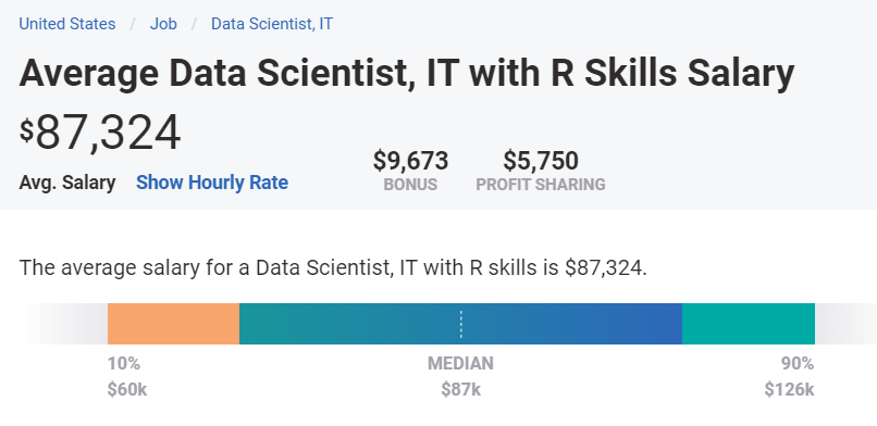 Average Data Scientists with R skill salary